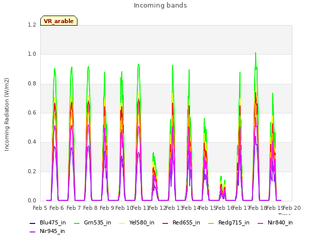 plot of Incoming bands