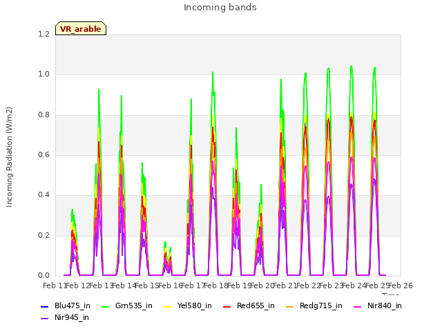 plot of Incoming bands