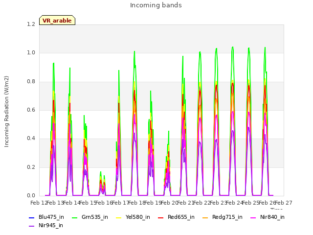 plot of Incoming bands