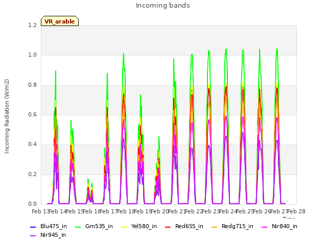 plot of Incoming bands