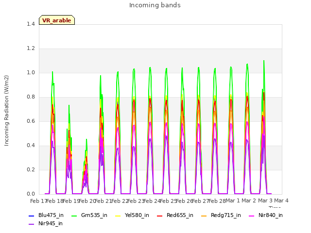 plot of Incoming bands