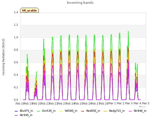 plot of Incoming bands