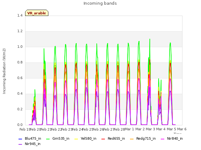 plot of Incoming bands