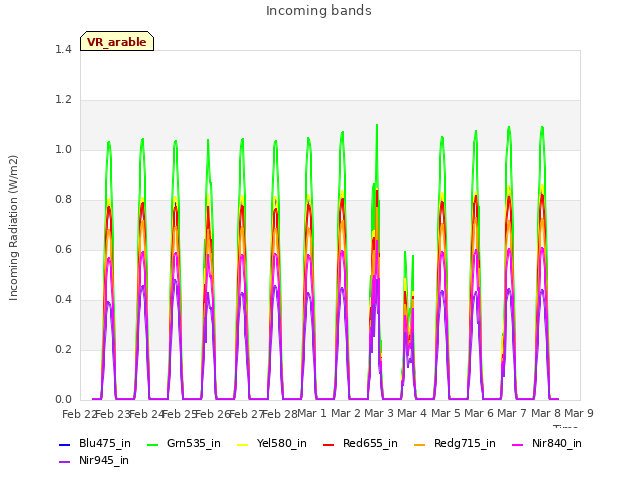 plot of Incoming bands