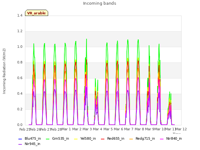 plot of Incoming bands