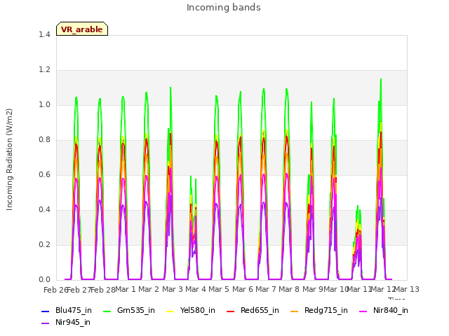 plot of Incoming bands