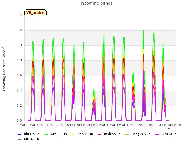 plot of Incoming bands