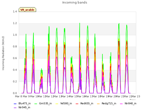plot of Incoming bands