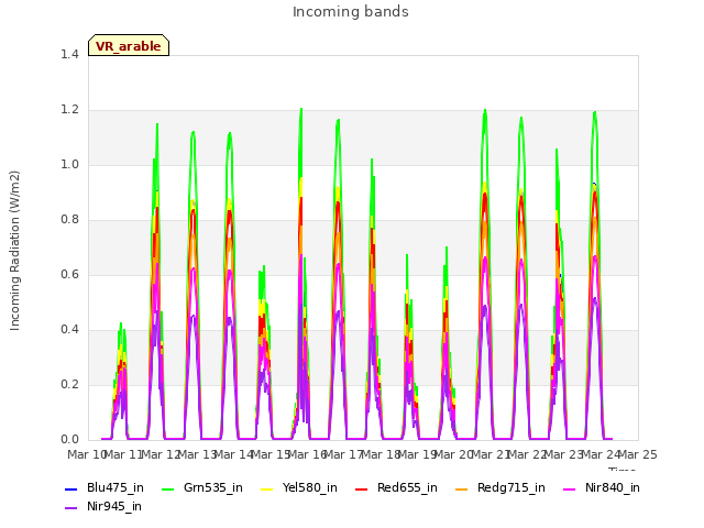 plot of Incoming bands