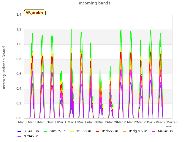 plot of Incoming bands