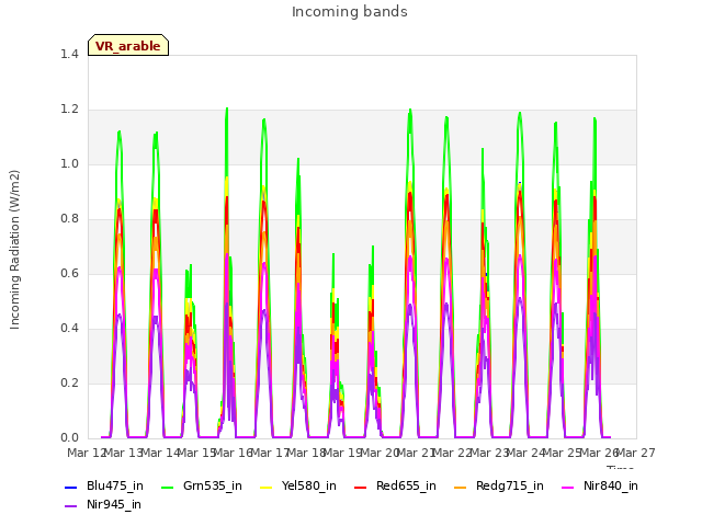 plot of Incoming bands