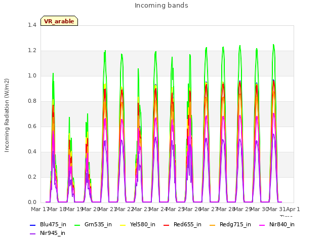 plot of Incoming bands