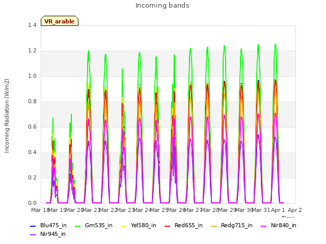 plot of Incoming bands