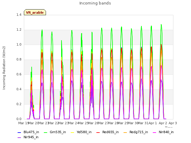 plot of Incoming bands