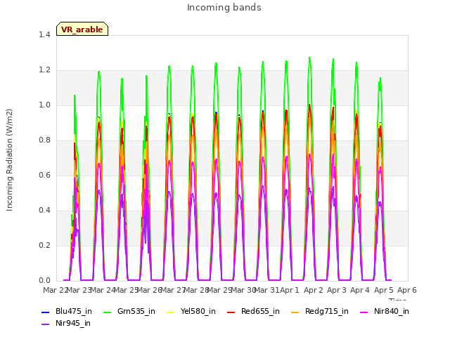plot of Incoming bands