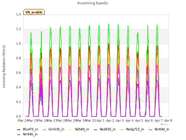 plot of Incoming bands