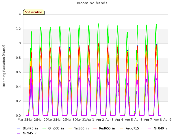 plot of Incoming bands