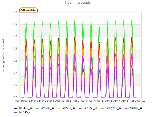 plot of Incoming bands