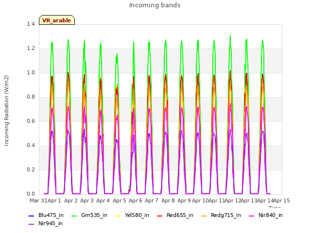 plot of Incoming bands