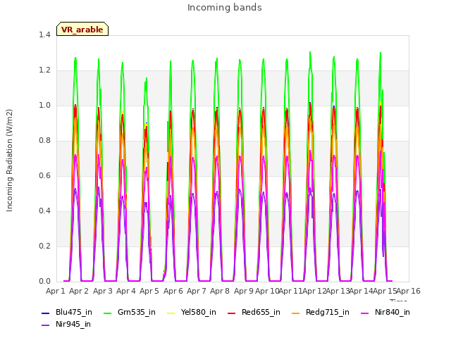 plot of Incoming bands