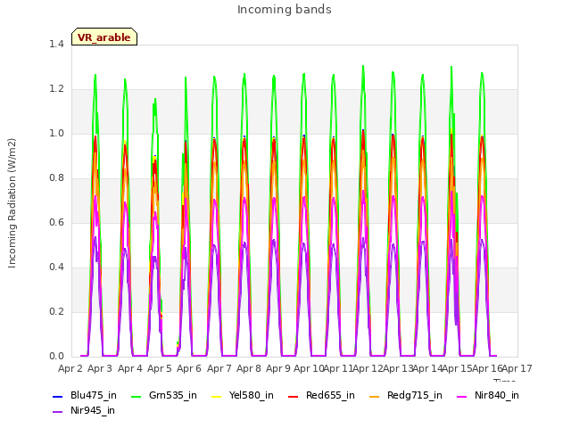 plot of Incoming bands