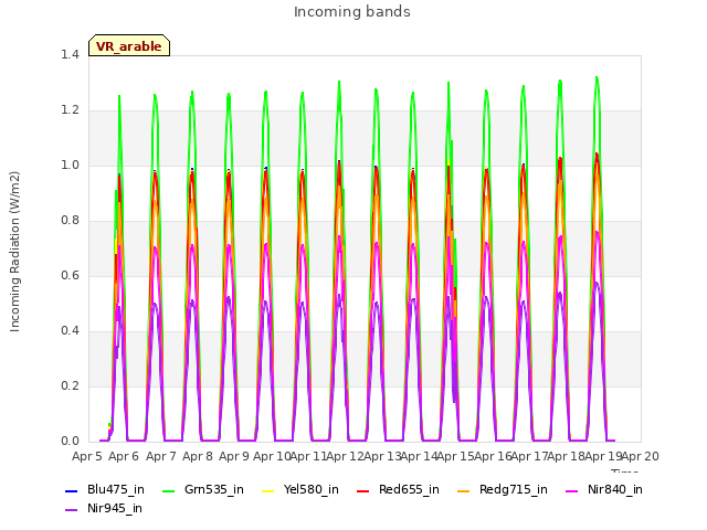 plot of Incoming bands