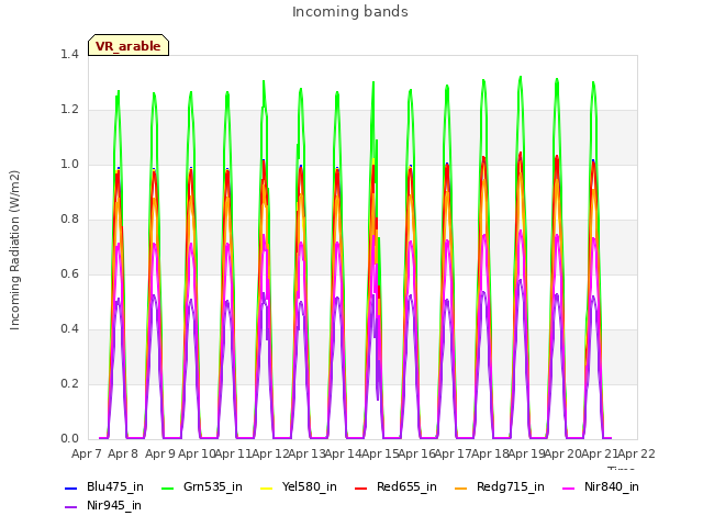 plot of Incoming bands