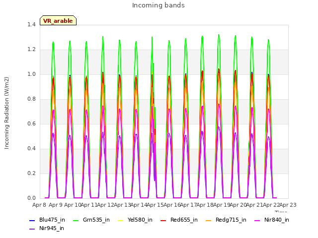 plot of Incoming bands