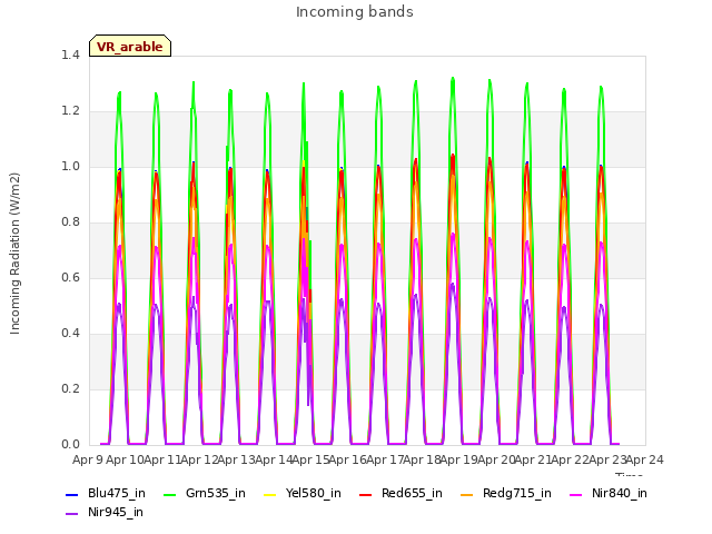 plot of Incoming bands