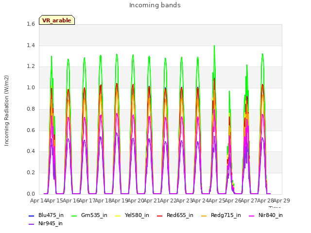 plot of Incoming bands