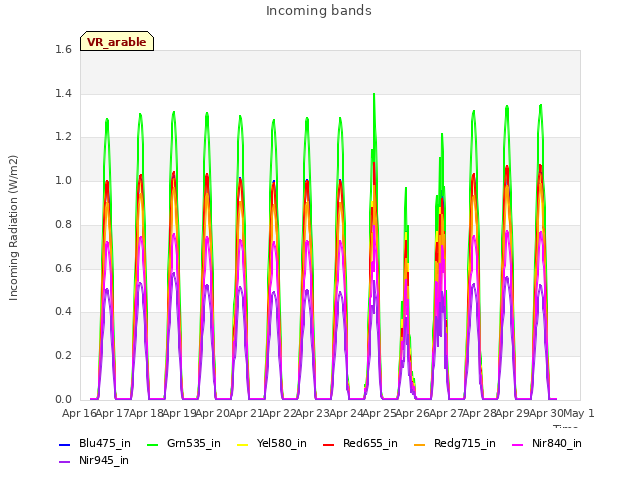 plot of Incoming bands