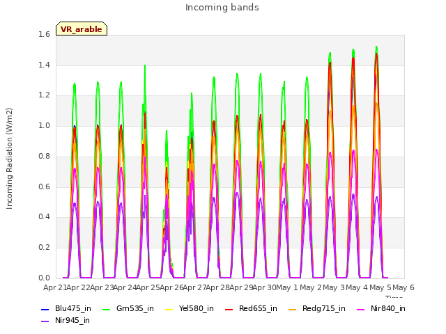 plot of Incoming bands