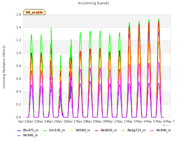 plot of Incoming bands