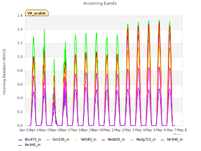 plot of Incoming bands