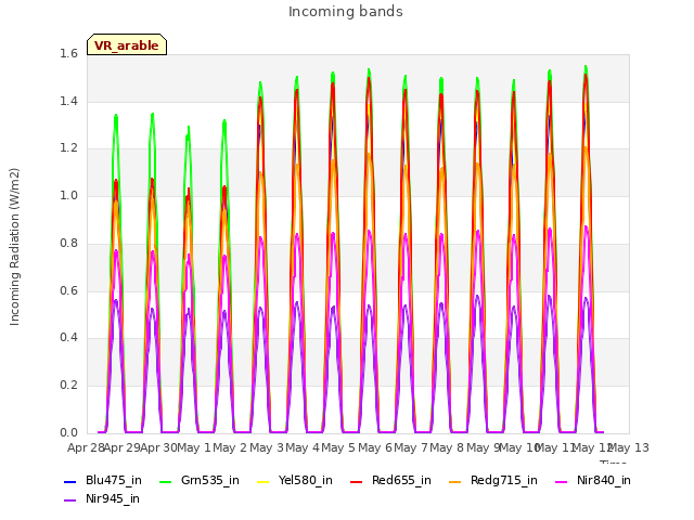 plot of Incoming bands