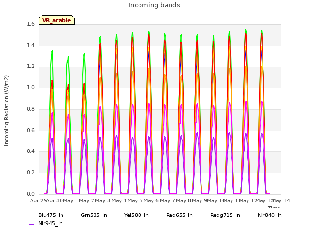 plot of Incoming bands