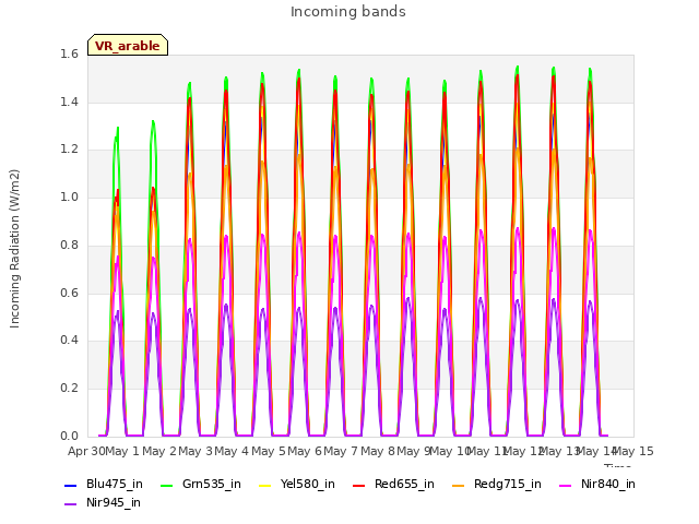 plot of Incoming bands