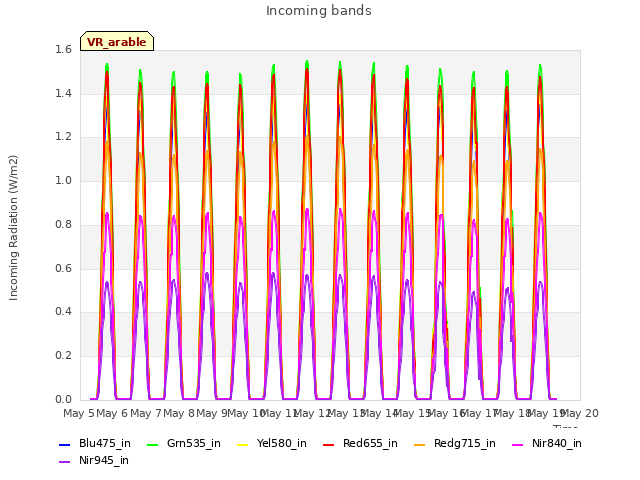 plot of Incoming bands