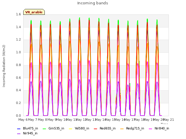 plot of Incoming bands