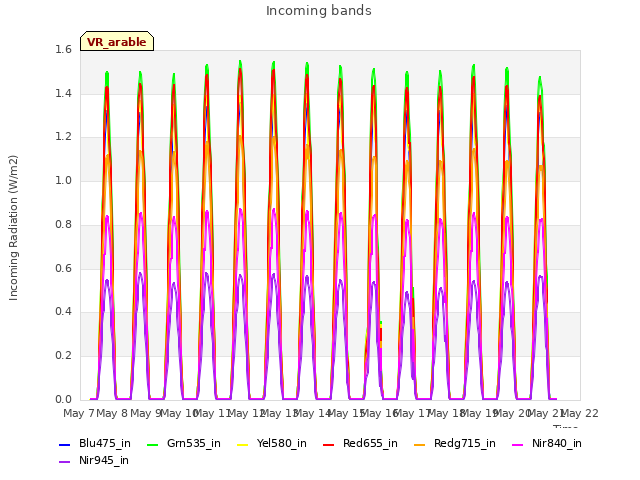 plot of Incoming bands