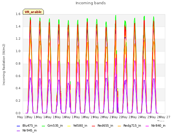 plot of Incoming bands