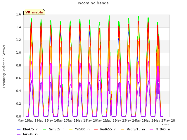 plot of Incoming bands