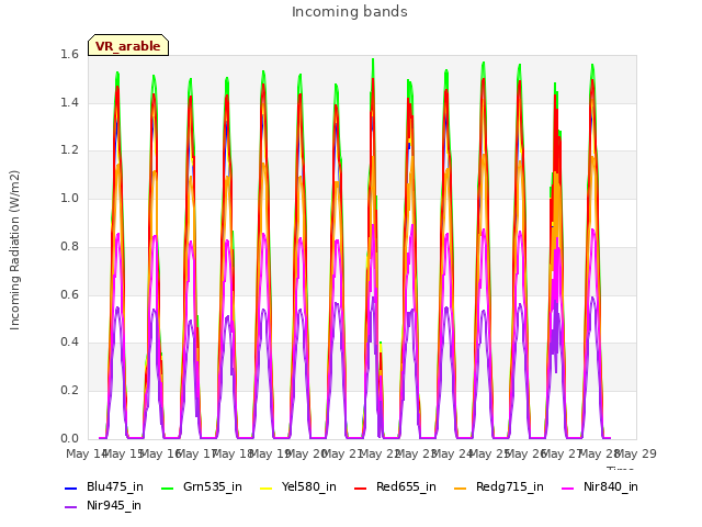 plot of Incoming bands