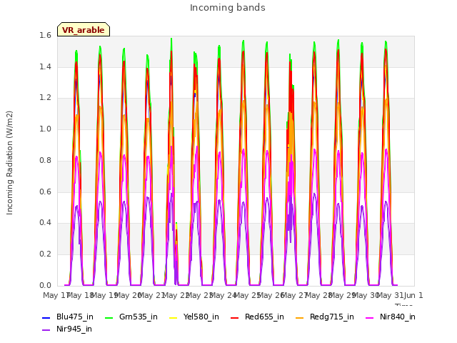 plot of Incoming bands