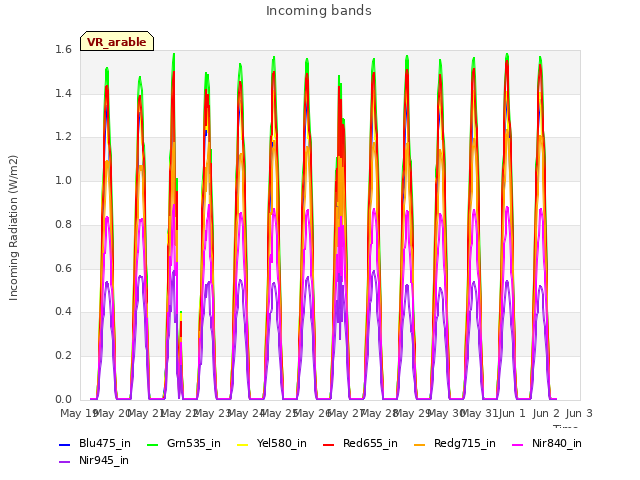 plot of Incoming bands