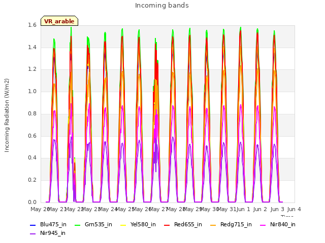 plot of Incoming bands