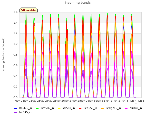 plot of Incoming bands