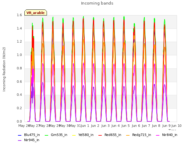 plot of Incoming bands