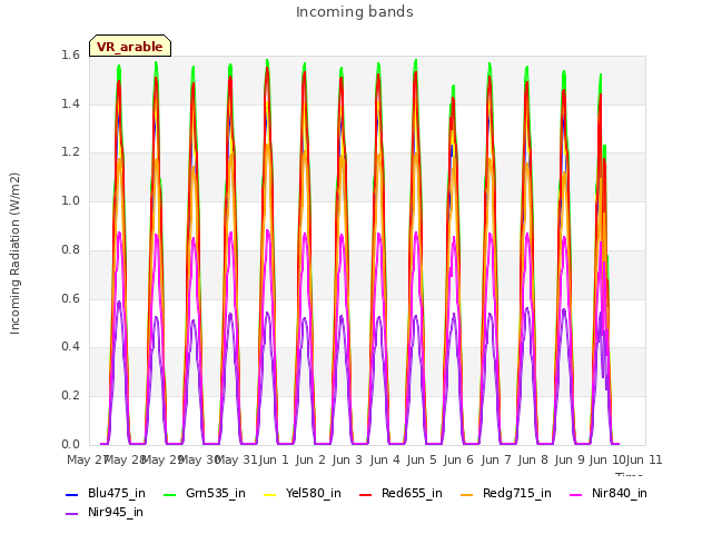 plot of Incoming bands