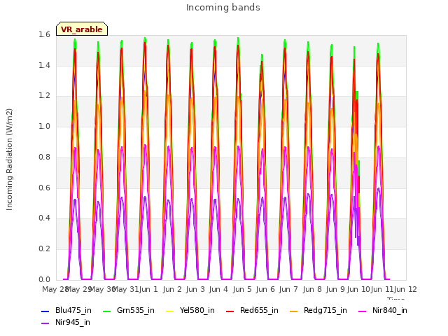 plot of Incoming bands